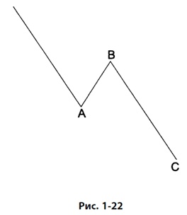 Волновой принцип Эллиотта: Ключ к пониманию рынка Волновой принцип Эллиотта: Ключ к пониманию рынка