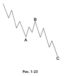 Волновой принцип Эллиотта: Ключ к пониманию рынка Волновой принцип Эллиотта: Ключ к пониманию рынка
