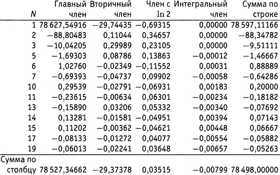 Простая одержимость. Бернхард Риман и величайшая нерешенная проблема в математике Простая одержимость. Бернхард Риман и величайшая нерешенная проблема в математике