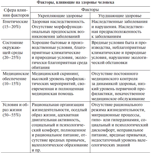 Основы медицинских знаний и здорового образа жизни Основы медицинских знаний и здорового образа жизни