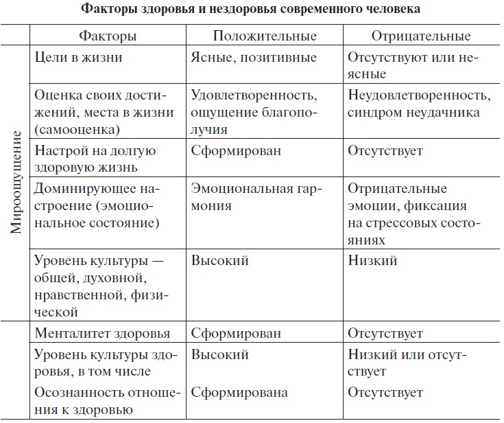 Основы медицинских знаний и здорового образа жизни Основы медицинских знаний и здорового образа жизни