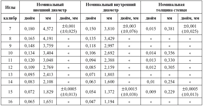 Уколы, капельницы, перевязки и другие медицинские процедуры и манипуляции Уколы, капельницы, перевязки и другие медицинские процедуры и манипуляции