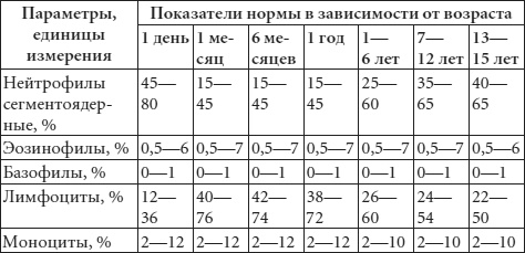 Диагноз без врача. Справочник симптомов детских болезней