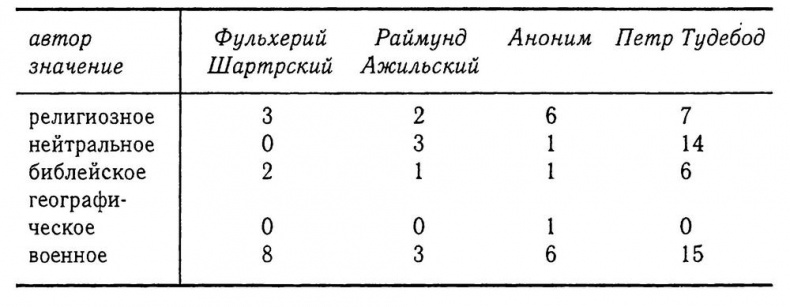 Образ Другого. Мусульмане в хрониках крестовых походов Образ Другого. Мусульмане в хрониках крестовых походов