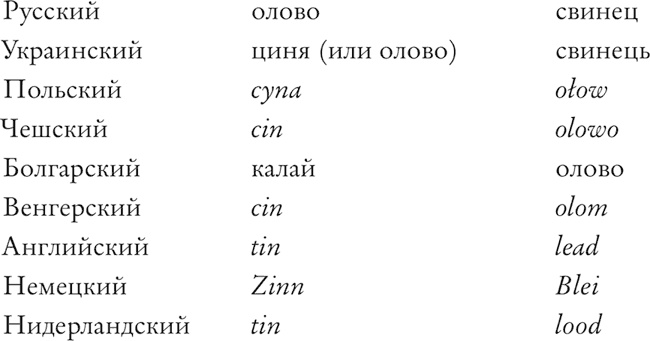 Язык химии. Этимология химических названий Язык химии. Этимология химических названий