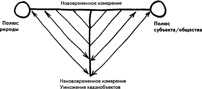 Нового Времени не было. Эссе по симметричной антропологии Нового Времени не было. Эссе по симметричной антропологии
