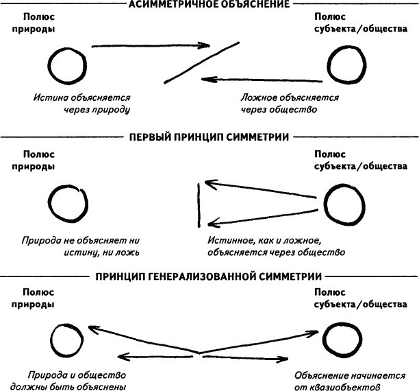 Нового Времени не было. Эссе по симметричной антропологии