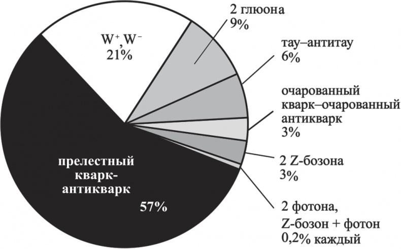 Частица на краю Вселенной. Как охота на бозон Хиггса ведет нас к границам нового мира Частица на краю Вселенной. Как охота на бозон Хиггса ведет нас к границам нового мира