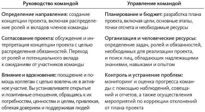 Руководитель проектов. Все навыки, необходимые для работы Руководитель проектов. Все навыки, необходимые для работы