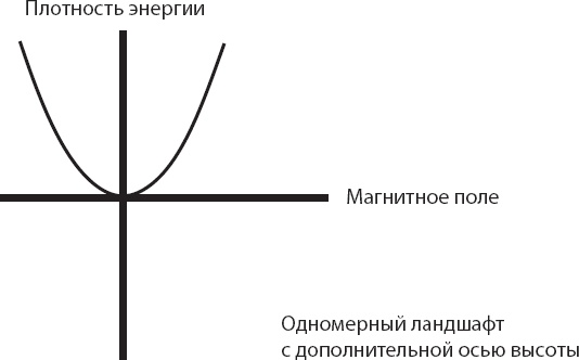 Космический ландшафт. Теория струн и иллюзия разумного замысла Вселенной Космический ландшафт. Теория струн и иллюзия разумного замысла Вселенной
