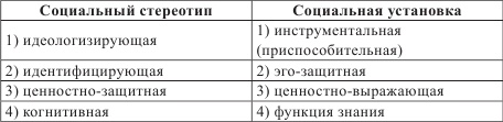 Стереотипы социального взаимодействия Стереотипы социального взаимодействия