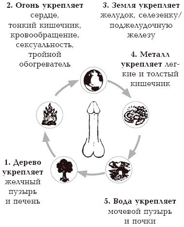 Секреты любви. Даосская практика для женщин и мужчин Секреты любви. Даосская практика для женщин и мужчин