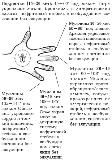 Секреты любви. Даосская практика для женщин и мужчин Секреты любви. Даосская практика для женщин и мужчин