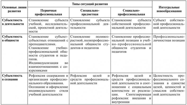 Психология образования человека. Cтановление субъектности в образовательных процессах. Учебное пособие Психология образования человека. Cтановление субъектности в образовательных процессах. Учебное пособие