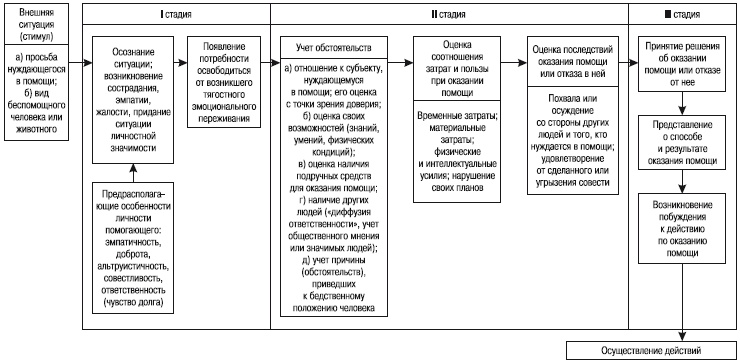 Психология помощи. Альтруизм, эгоизм, эмпатия Психология помощи. Альтруизм, эгоизм, эмпатия