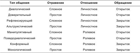 Психология общения и межличностных отношений Психология общения и межличностных отношений