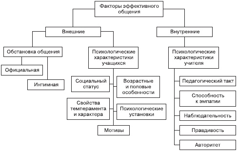 Психология общения и межличностных отношений Психология общения и межличностных отношений