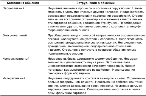 Психология общения и межличностных отношений Психология общения и межличностных отношений