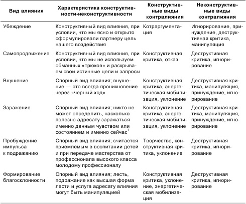 Психология общения и межличностных отношений Психология общения и межличностных отношений
