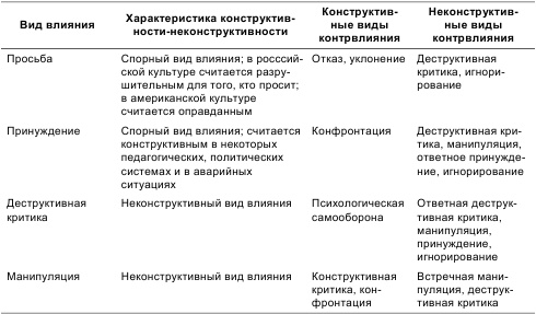 Психология общения и межличностных отношений Психология общения и межличностных отношений