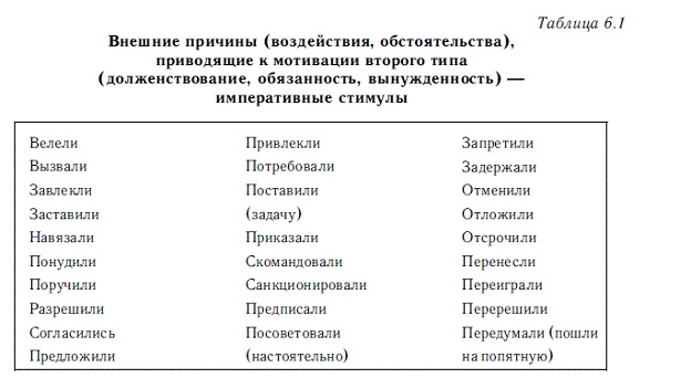Мотивация и мотивы Мотивация и мотивы