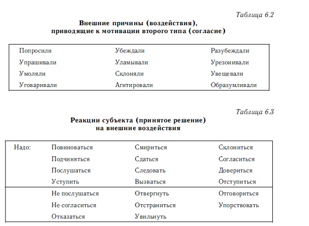 Мотивация и мотивы Мотивация и мотивы