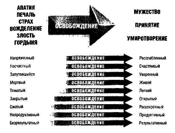Метод Седоны Метод Седоны