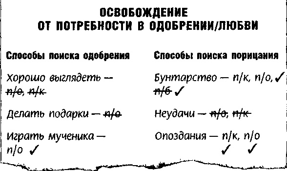Метод Седоны Метод Седоны