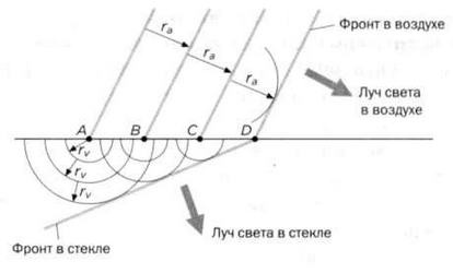 Гюйгенс. Волновая теория света. В погоне за лучом Гюйгенс. Волновая теория света. В погоне за лучом