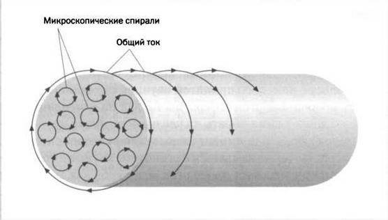 Неопределенный электрический объект. Ампер. Классическая электродинамика. Неопределенный электрический объект. Ампер. Классическая электродинамика.