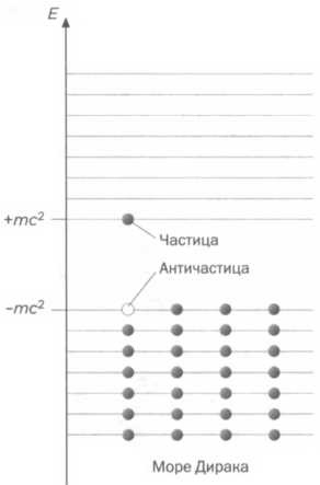 Темная сторона материи. Дирак. Антивещество Темная сторона материи. Дирак. Антивещество