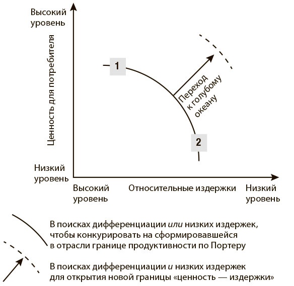 Переход к голубому океану. За пределами конкуренции Переход к голубому океану. За пределами конкуренции