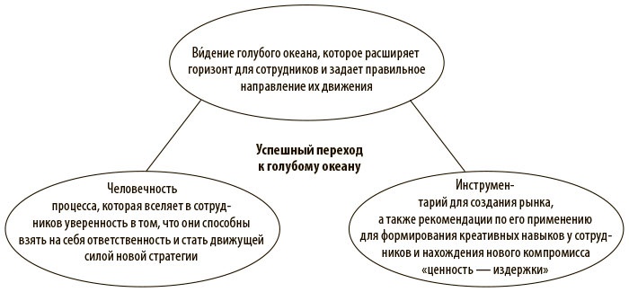 Переход к голубому океану. За пределами конкуренции Переход к голубому океану. За пределами конкуренции