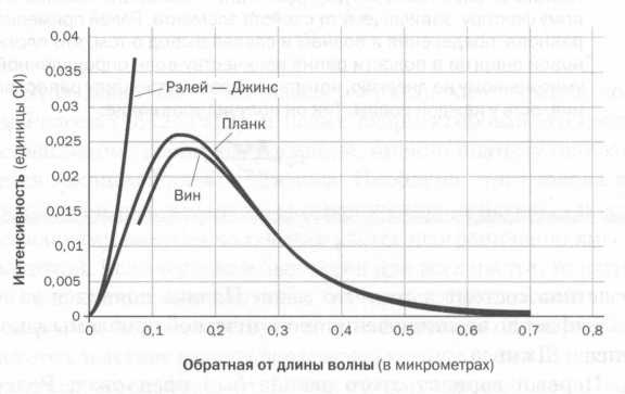 Планк. Квантовая теория Планк. Квантовая теория