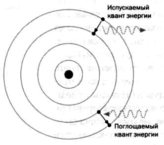 Нильс Бор. Квантовая модель атома Нильс Бор. Квантовая модель атома
