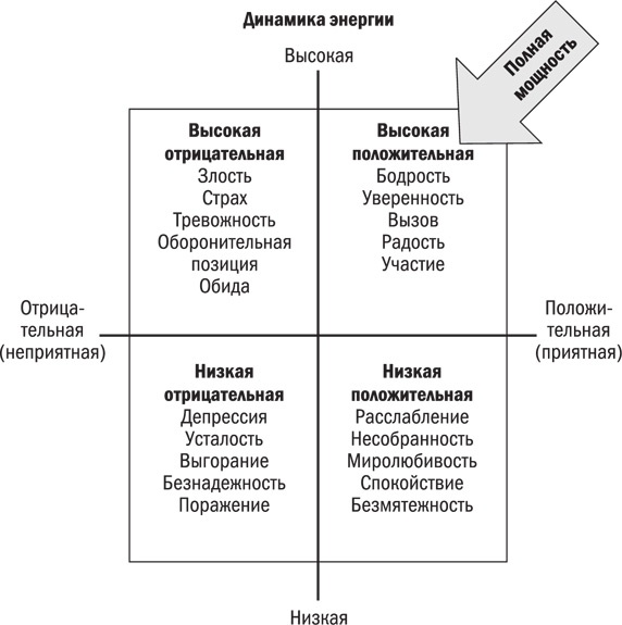 Жизнь на полной мощности. Управление энергией - ключ к высокой эффективности, здоровью и счастью Жизнь на полной мощности. Управление энергией - ключ к высокой эффективности, здоровью и счастью