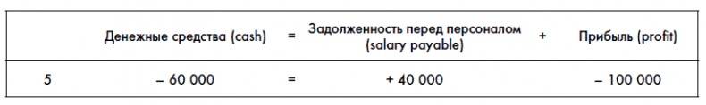 Финансовая отчетность для руководителей и начинающих специалистов Финансовая отчетность для руководителей и начинающих специалистов