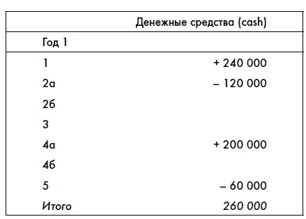 Финансовая отчетность для руководителей и начинающих специалистов Финансовая отчетность для руководителей и начинающих специалистов