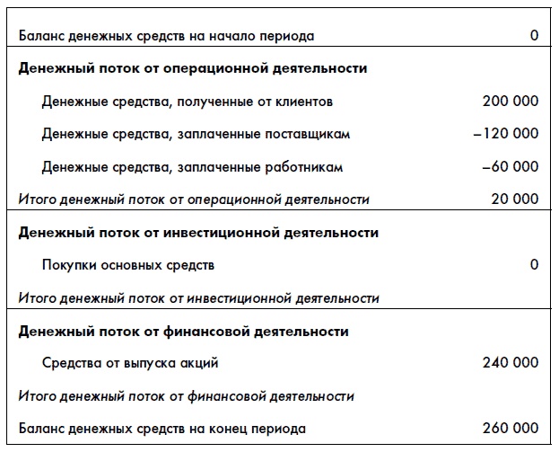 Финансовая отчетность для руководителей и начинающих специалистов Финансовая отчетность для руководителей и начинающих специалистов