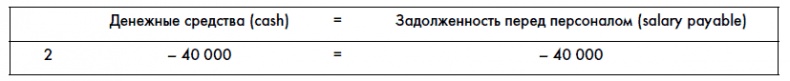 Финансовая отчетность для руководителей и начинающих специалистов Финансовая отчетность для руководителей и начинающих специалистов