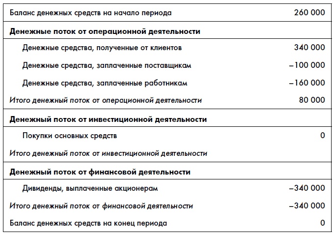 Финансовая отчетность для руководителей и начинающих специалистов Финансовая отчетность для руководителей и начинающих специалистов