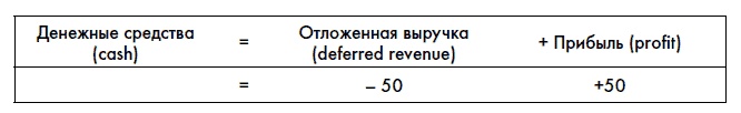 Финансовая отчетность для руководителей и начинающих специалистов Финансовая отчетность для руководителей и начинающих специалистов