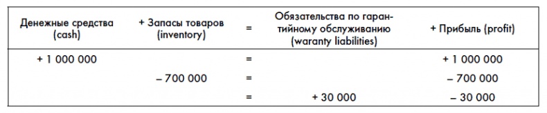 Финансовая отчетность для руководителей и начинающих специалистов Финансовая отчетность для руководителей и начинающих специалистов
