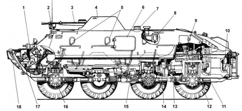 Отечественные колесные бронетранспортеры БТР-60, БТР-70, БТР-80 Отечественные колесные бронетранспортеры БТР-60, БТР-70, БТР-80