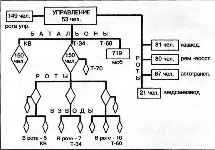 Бронетанковая техника Красной Армии, 1939–1945 Бронетанковая техника Красной Армии, 1939–1945