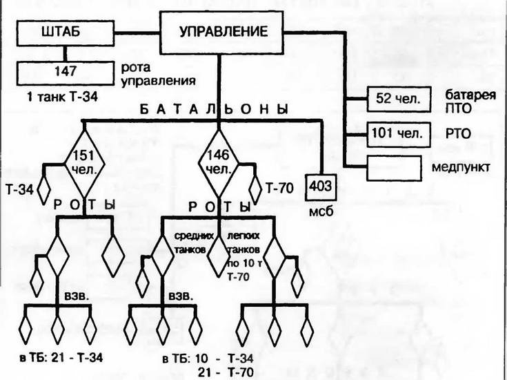 Бронетанковая техника Красной Армии, 1939–1945 Бронетанковая техника Красной Армии, 1939–1945