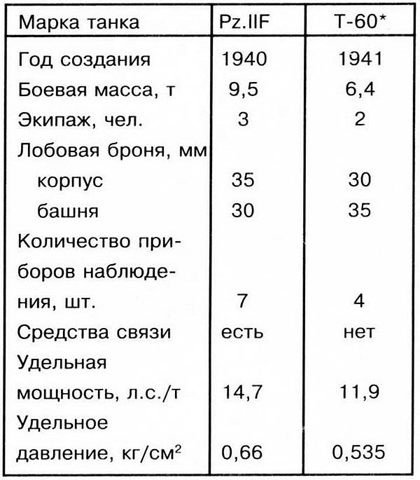 Лёгкий танк Panzer II Лёгкий танк Panzer II