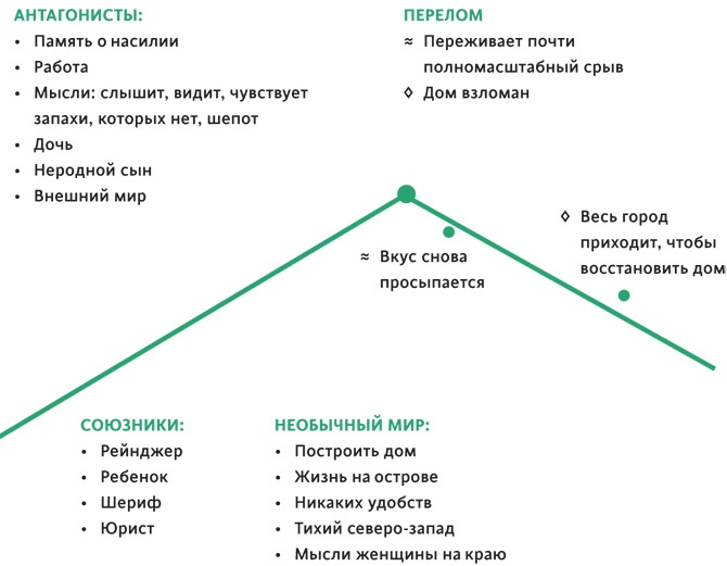 Создавая бестселлер. Шаг за шагом к захватывающему сюжету, сильной сцене и цельной композиции Создавая бестселлер. Шаг за шагом к захватывающему сюжету, сильной сцене и цельной композиции
