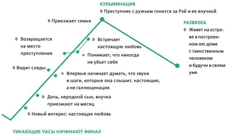 Создавая бестселлер. Шаг за шагом к захватывающему сюжету, сильной сцене и цельной композиции Создавая бестселлер. Шаг за шагом к захватывающему сюжету, сильной сцене и цельной композиции