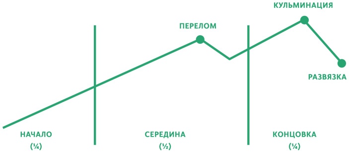 Создавая бестселлер. Шаг за шагом к захватывающему сюжету, сильной сцене и цельной композиции Создавая бестселлер. Шаг за шагом к захватывающему сюжету, сильной сцене и цельной композиции